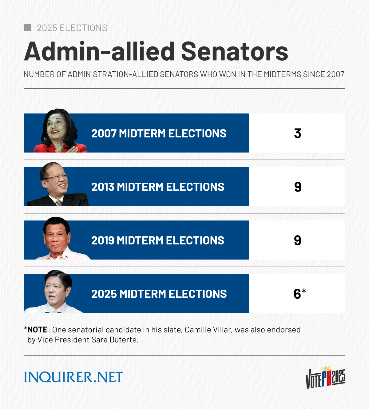 Number of administration-allied senators who won in the midterms since 2007