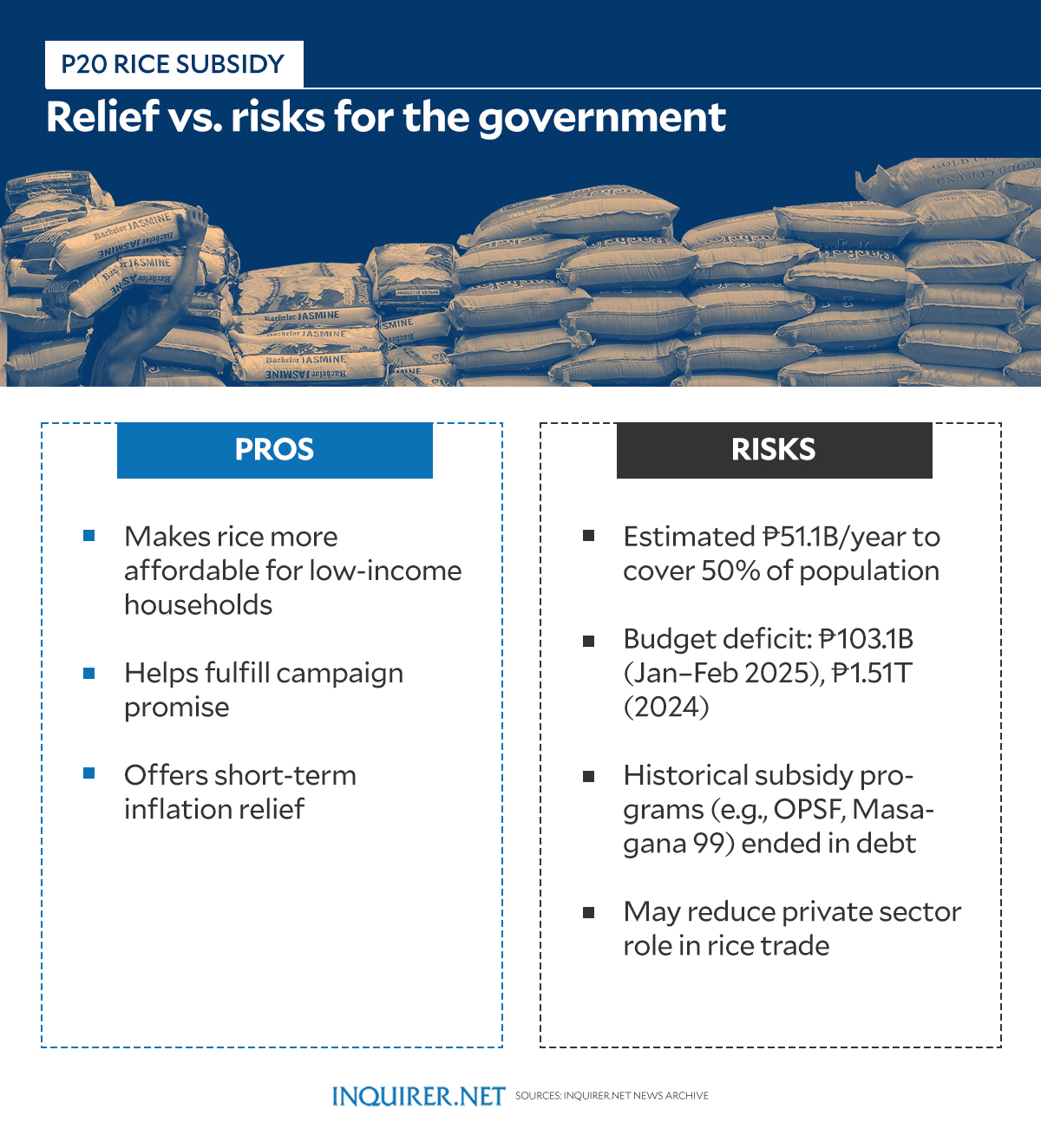 P20 rice, real cost: Who gains, who pays in Marcos’ flagship subsidy?